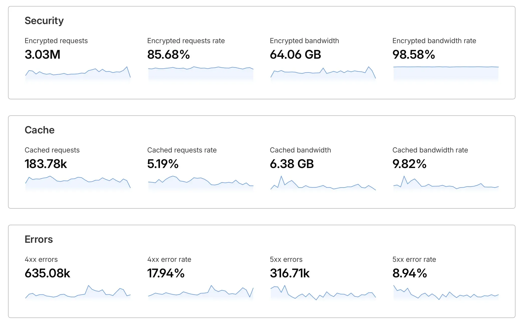 Google Search Console showing improved search visibility