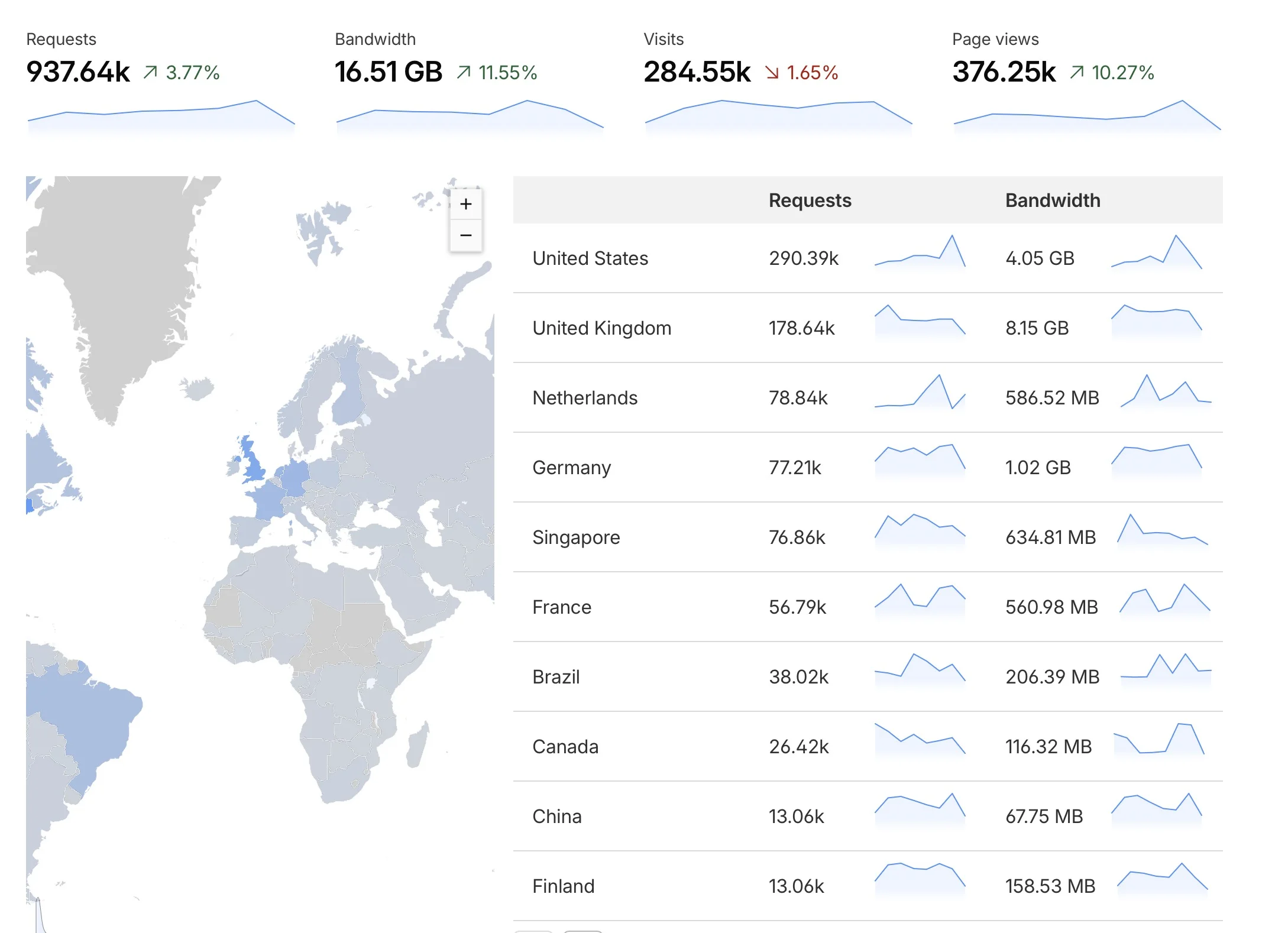 Website analytics dashboard showing traffic growth