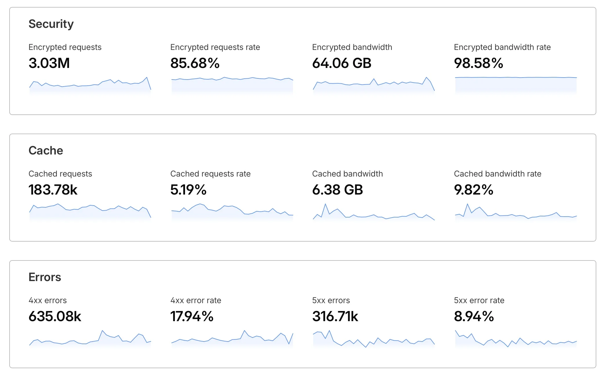 Google Search Console showing improved search visibility